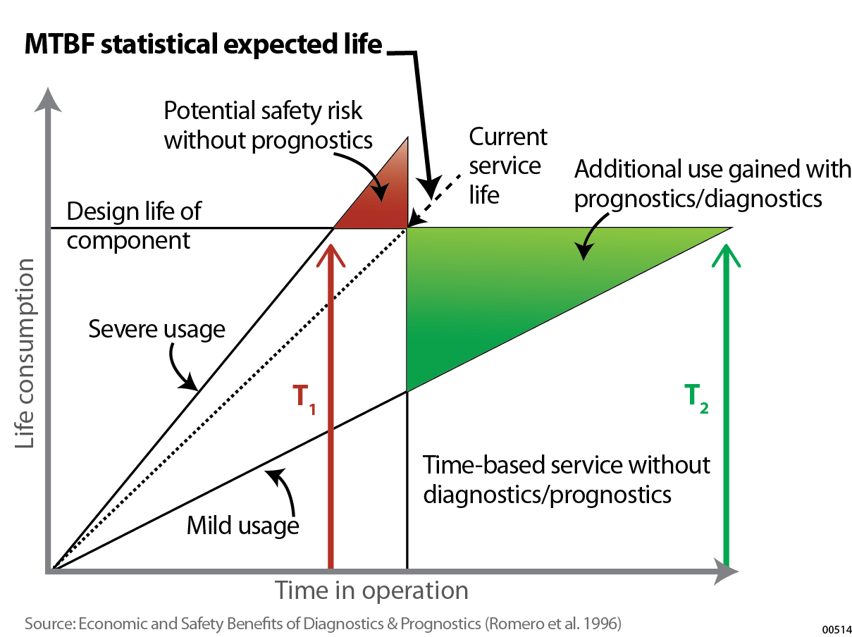 delta prognostic health monitoring utc phm